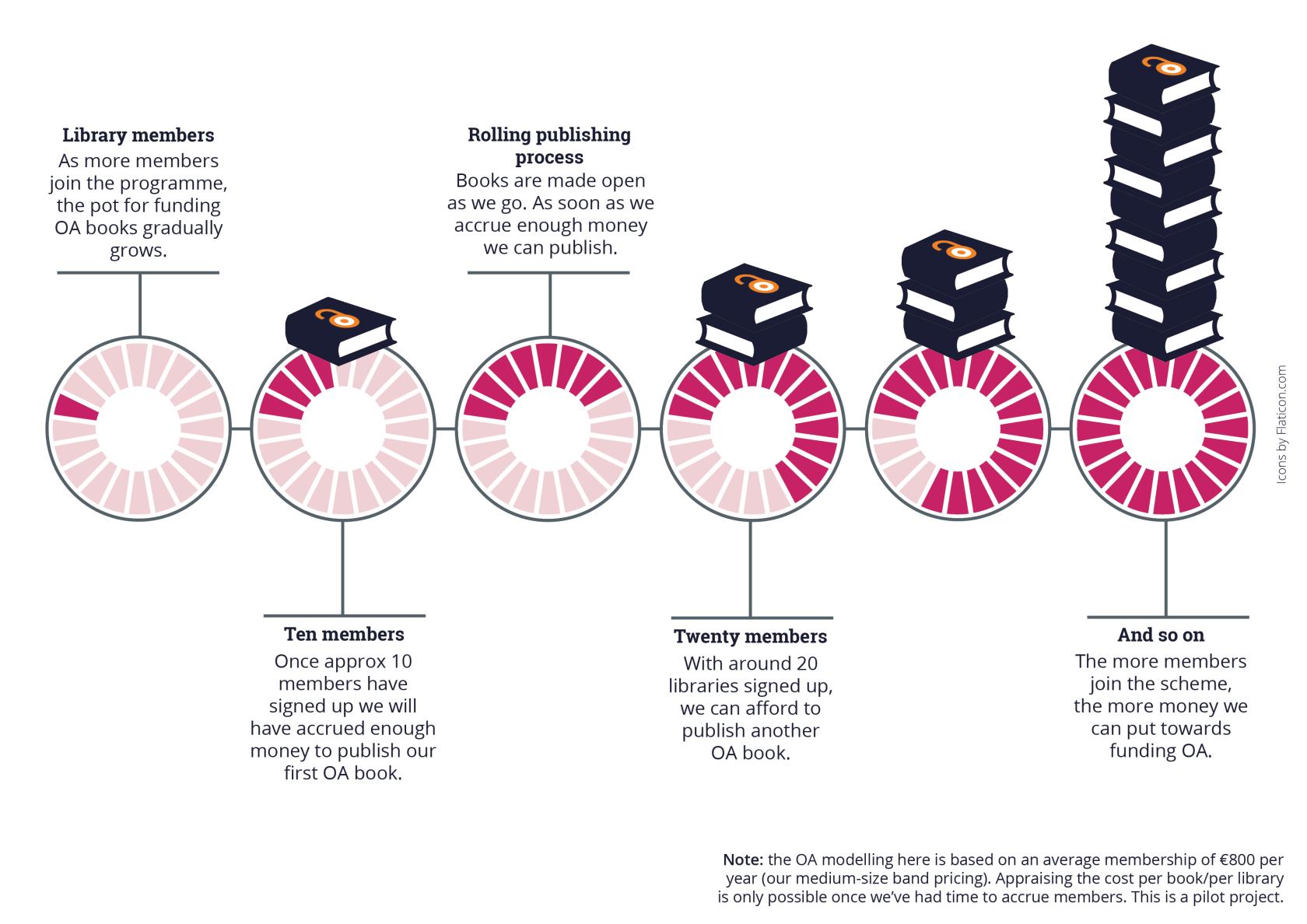 Diagram showing pink circles that become more filled in from left to right