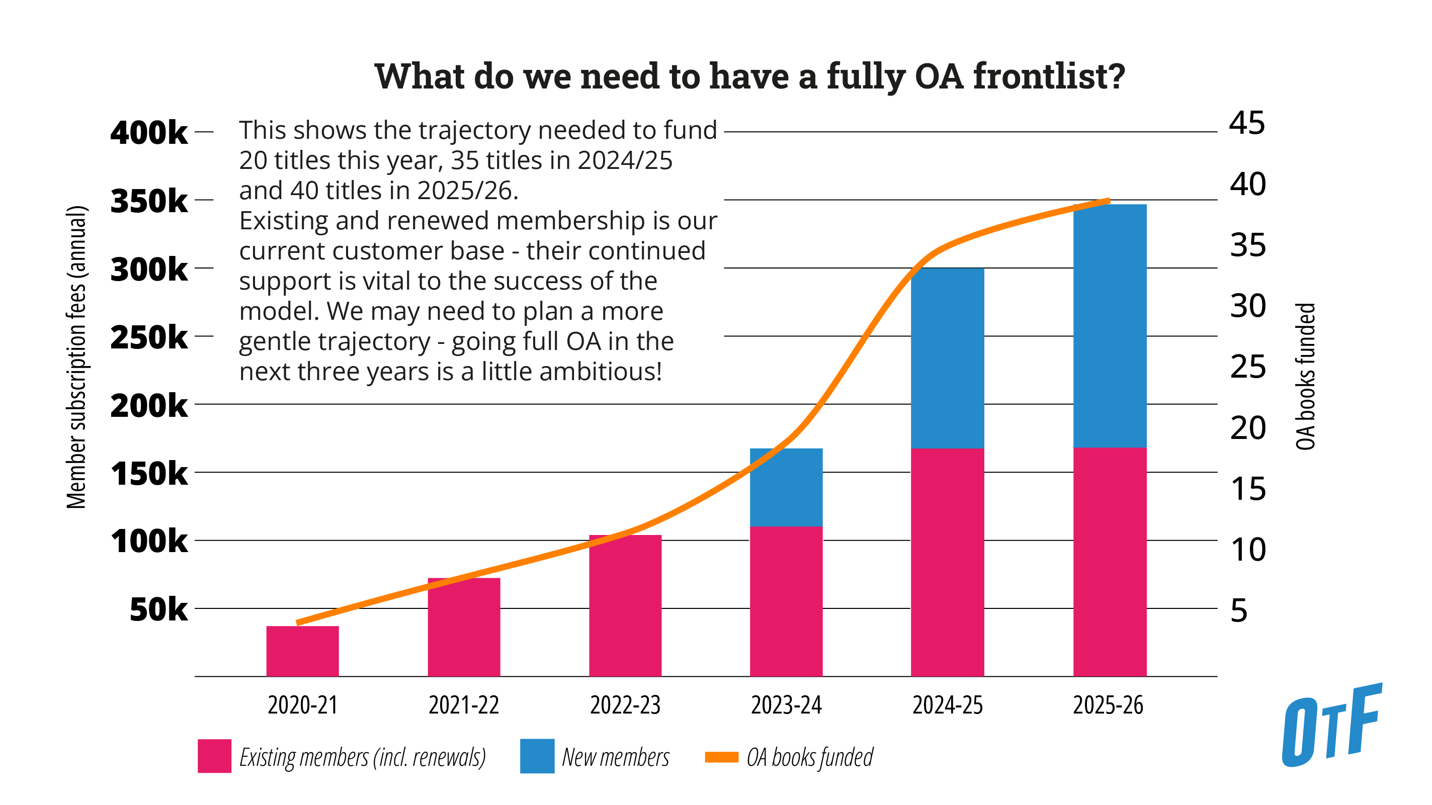 A graph showing the trajectory needed to fund 20 titles this year