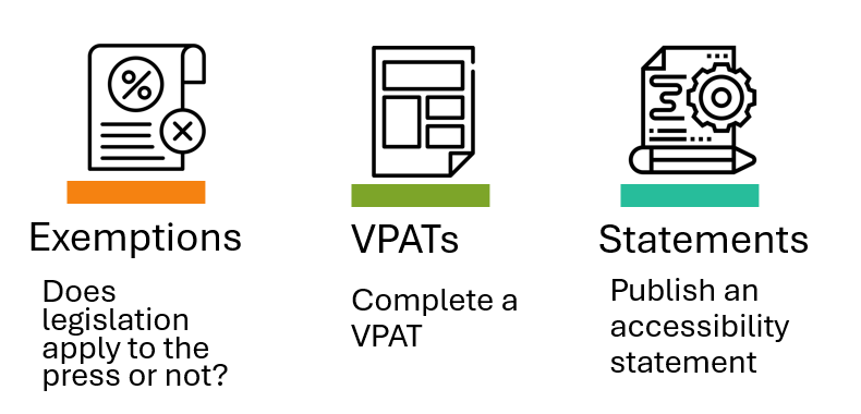 3 icons for the 3 short term tasks: Exemptions, VPATs, and Accessibility Statements