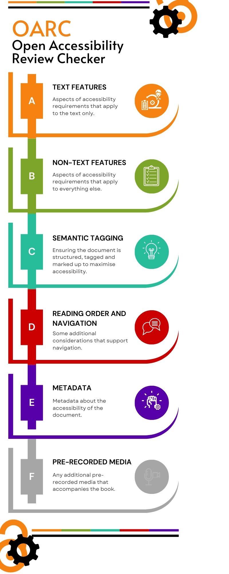 Infographic showing the structure of OARC in sections A-F
